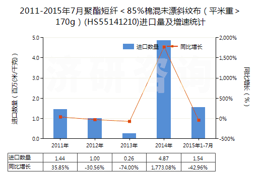2011-2015年7月聚酯短纖＜85%棉混未漂斜紋布（平米重＞170g）(HS55141210)進(jìn)口量及增速統(tǒng)計(jì)